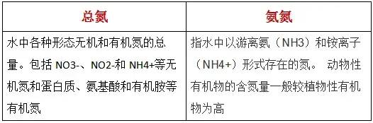 氨氮和總氮的區(qū)別